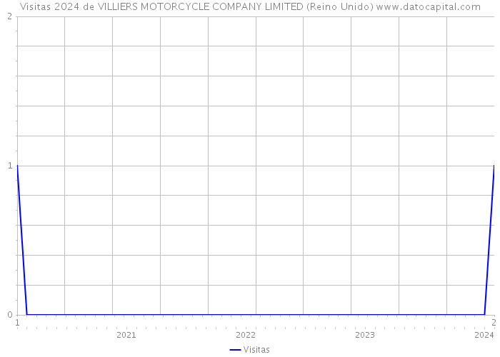 Visitas 2024 de VILLIERS MOTORCYCLE COMPANY LIMITED (Reino Unido) 