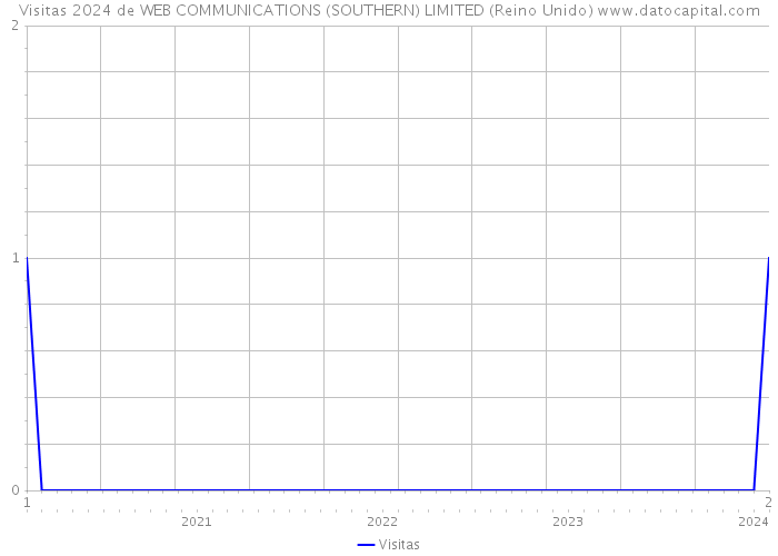 Visitas 2024 de WEB COMMUNICATIONS (SOUTHERN) LIMITED (Reino Unido) 