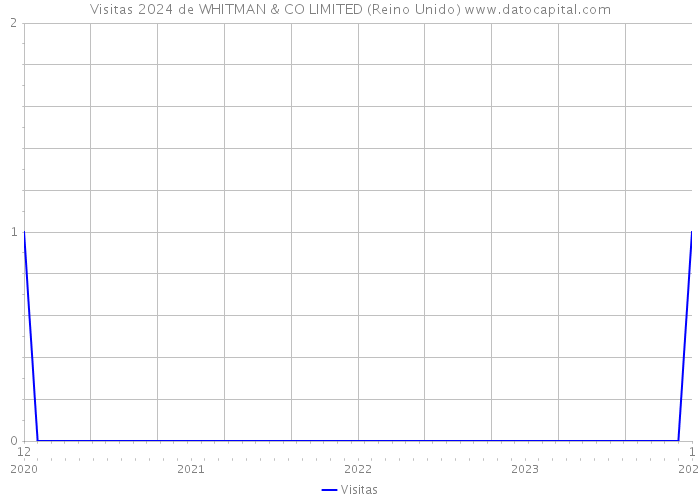 Visitas 2024 de WHITMAN & CO LIMITED (Reino Unido) 