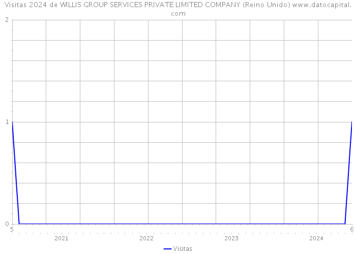 Visitas 2024 de WILLIS GROUP SERVICES PRIVATE LIMITED COMPANY (Reino Unido) 