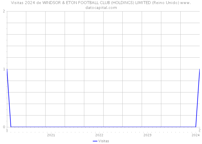 Visitas 2024 de WINDSOR & ETON FOOTBALL CLUB (HOLDINGS) LIMITED (Reino Unido) 