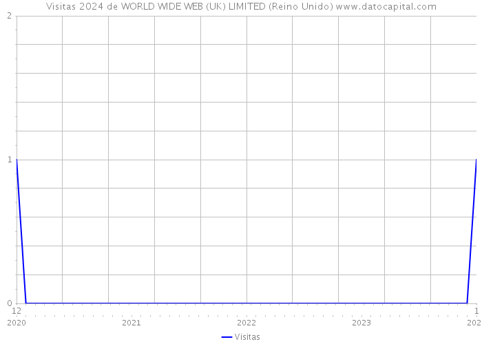 Visitas 2024 de WORLD WIDE WEB (UK) LIMITED (Reino Unido) 