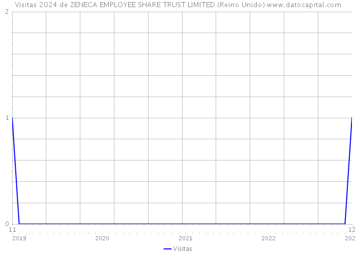 Visitas 2024 de ZENECA EMPLOYEE SHARE TRUST LIMITED (Reino Unido) 
