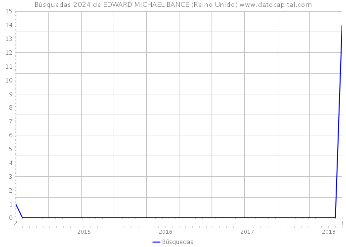 Búsquedas 2024 de EDWARD MICHAEL BANCE (Reino Unido) 