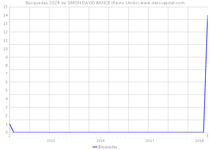 Búsquedas 2024 de SIMON DAVID BANCE (Reino Unido) 