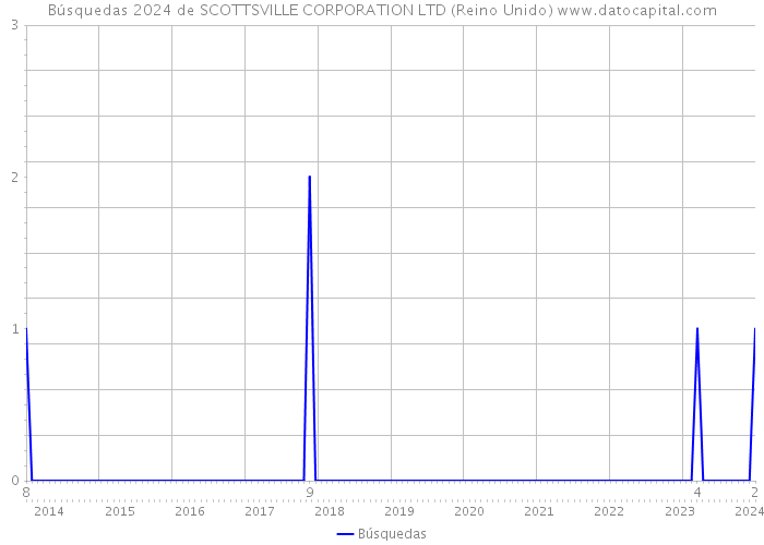 Búsquedas 2024 de SCOTTSVILLE CORPORATION LTD (Reino Unido) 
