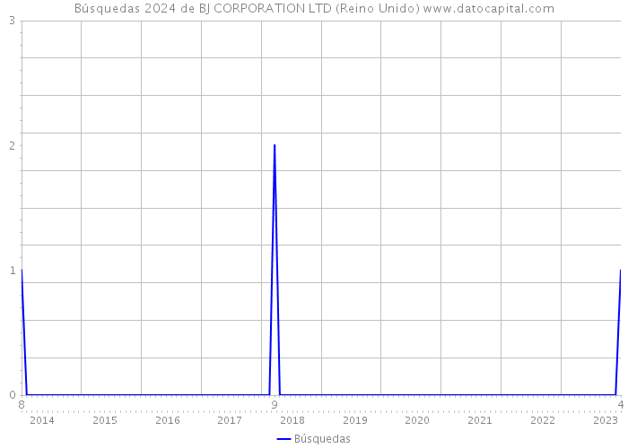 Búsquedas 2024 de BJ CORPORATION LTD (Reino Unido) 