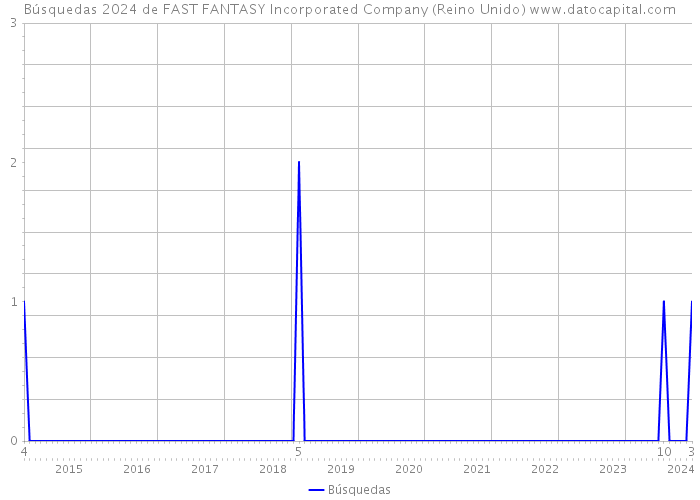 Búsquedas 2024 de FAST FANTASY Incorporated Company (Reino Unido) 