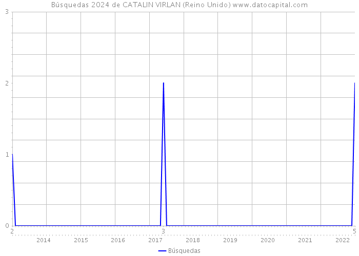 Búsquedas 2024 de CATALIN VIRLAN (Reino Unido) 