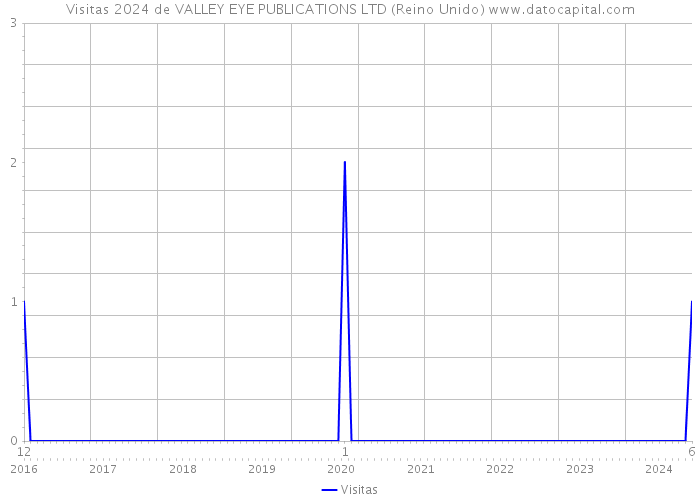 Visitas 2024 de VALLEY EYE PUBLICATIONS LTD (Reino Unido) 