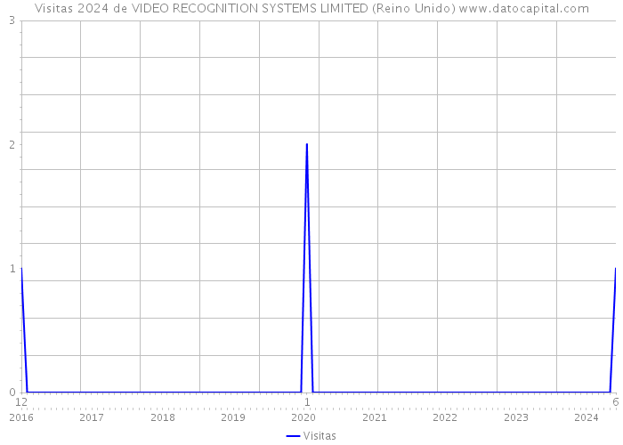 Visitas 2024 de VIDEO RECOGNITION SYSTEMS LIMITED (Reino Unido) 