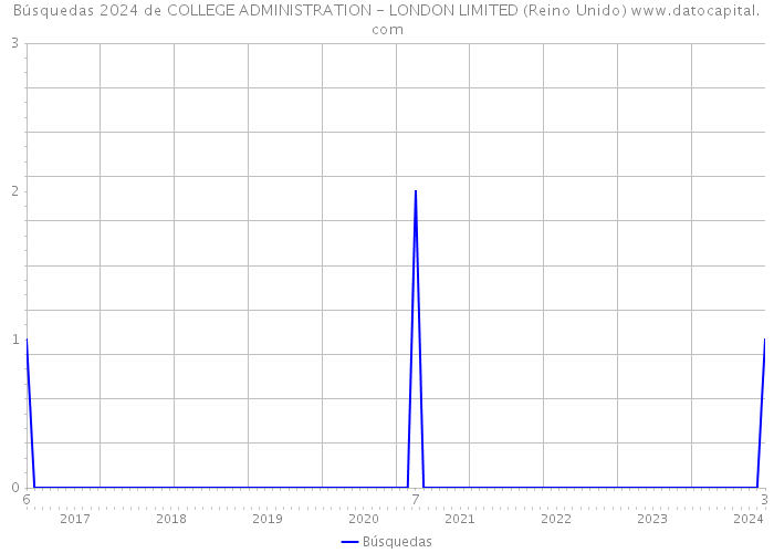 Búsquedas 2024 de COLLEGE ADMINISTRATION - LONDON LIMITED (Reino Unido) 