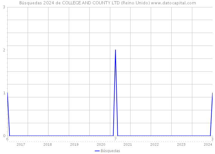 Búsquedas 2024 de COLLEGE AND COUNTY LTD (Reino Unido) 