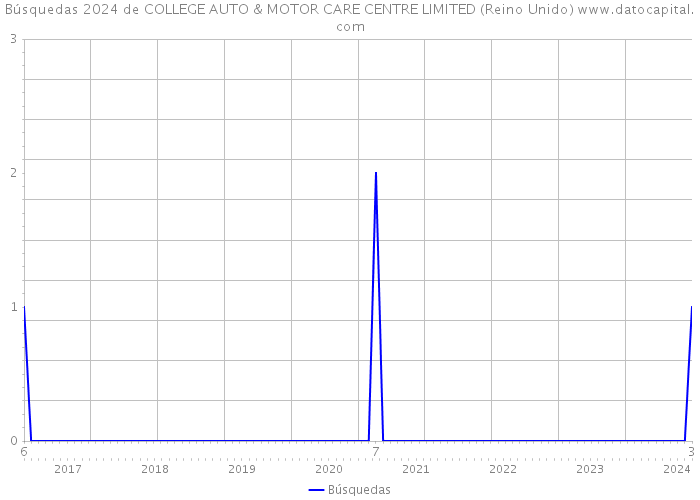 Búsquedas 2024 de COLLEGE AUTO & MOTOR CARE CENTRE LIMITED (Reino Unido) 
