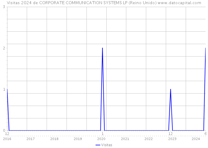 Visitas 2024 de CORPORATE COMMUNICATION SYSTEMS LP (Reino Unido) 