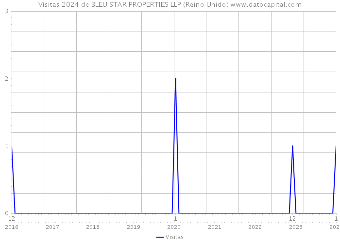 Visitas 2024 de BLEU STAR PROPERTIES LLP (Reino Unido) 