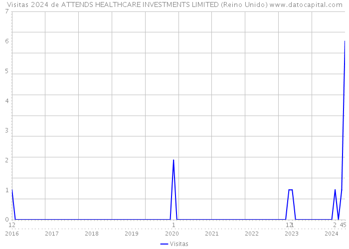 Visitas 2024 de ATTENDS HEALTHCARE INVESTMENTS LIMITED (Reino Unido) 