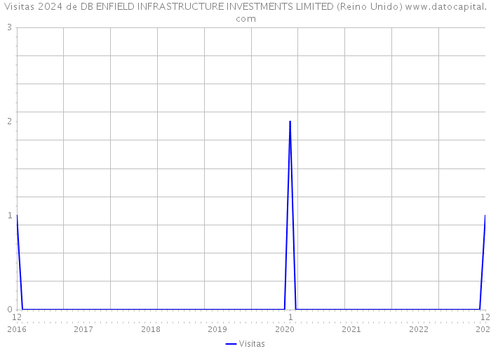 Visitas 2024 de DB ENFIELD INFRASTRUCTURE INVESTMENTS LIMITED (Reino Unido) 