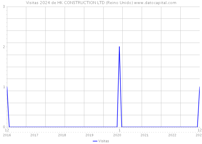 Visitas 2024 de HK CONSTRUCTION LTD (Reino Unido) 