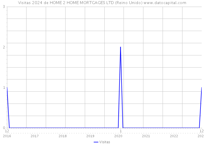 Visitas 2024 de HOME 2 HOME MORTGAGES LTD (Reino Unido) 