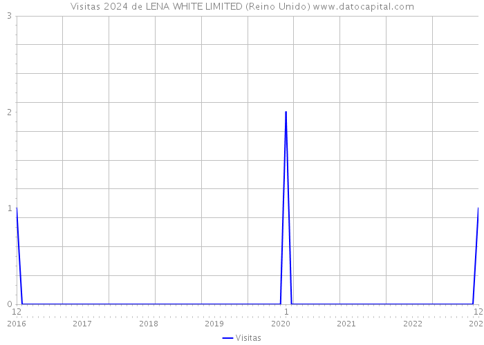 Visitas 2024 de LENA WHITE LIMITED (Reino Unido) 