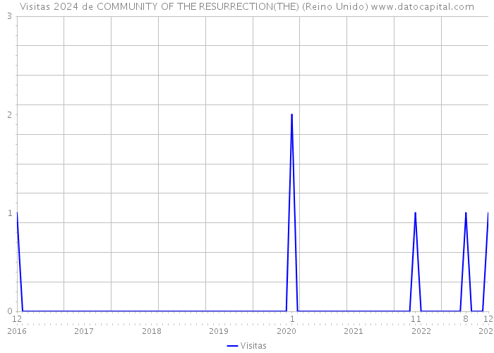 Visitas 2024 de COMMUNITY OF THE RESURRECTION(THE) (Reino Unido) 