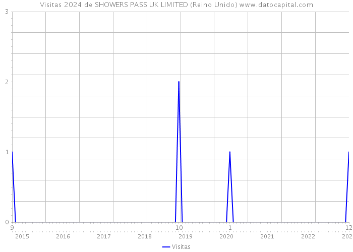 Visitas 2024 de SHOWERS PASS UK LIMITED (Reino Unido) 