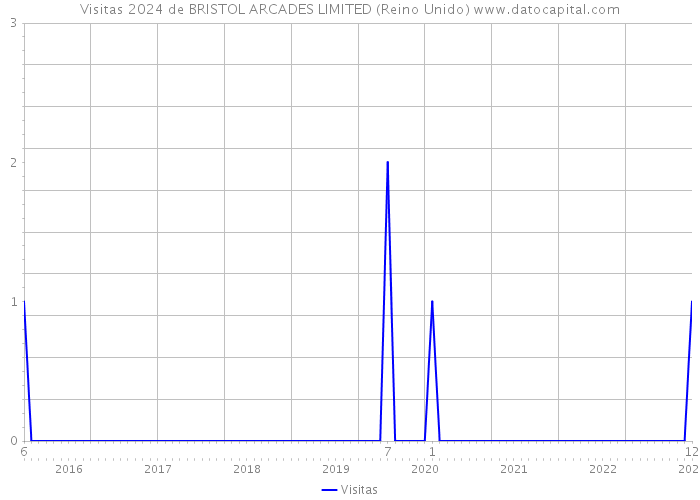 Visitas 2024 de BRISTOL ARCADES LIMITED (Reino Unido) 