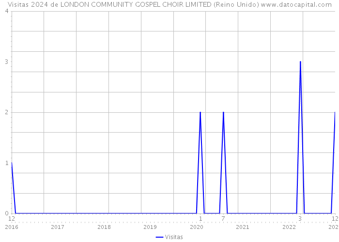 Visitas 2024 de LONDON COMMUNITY GOSPEL CHOIR LIMITED (Reino Unido) 
