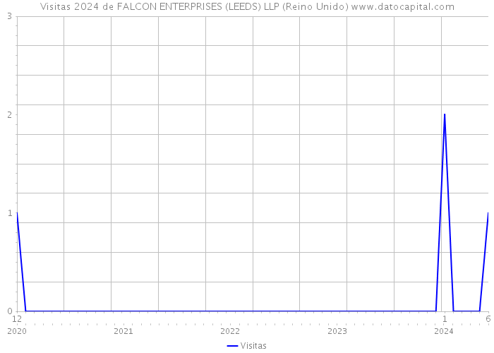 Visitas 2024 de FALCON ENTERPRISES (LEEDS) LLP (Reino Unido) 