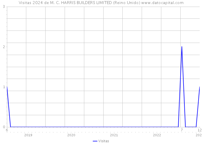 Visitas 2024 de M. C. HARRIS BUILDERS LIMITED (Reino Unido) 