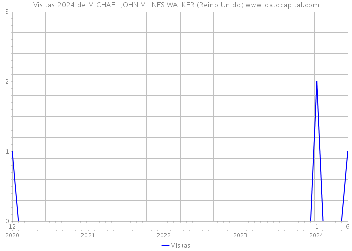 Visitas 2024 de MICHAEL JOHN MILNES WALKER (Reino Unido) 