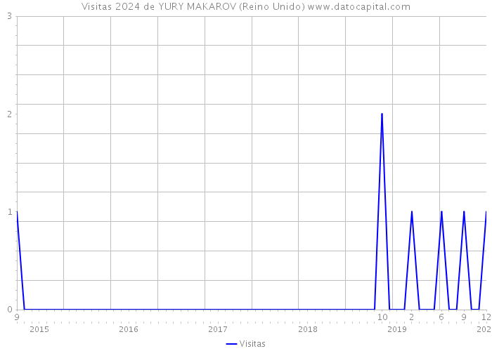 Visitas 2024 de YURY MAKAROV (Reino Unido) 