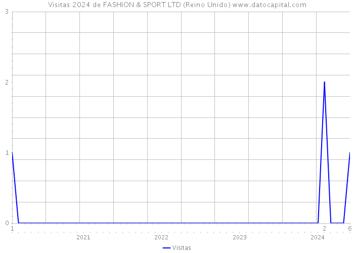 Visitas 2024 de FASHION & SPORT LTD (Reino Unido) 