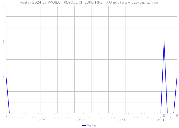 Visitas 2024 de PROJECT RESCUE CHILDREN (Reino Unido) 