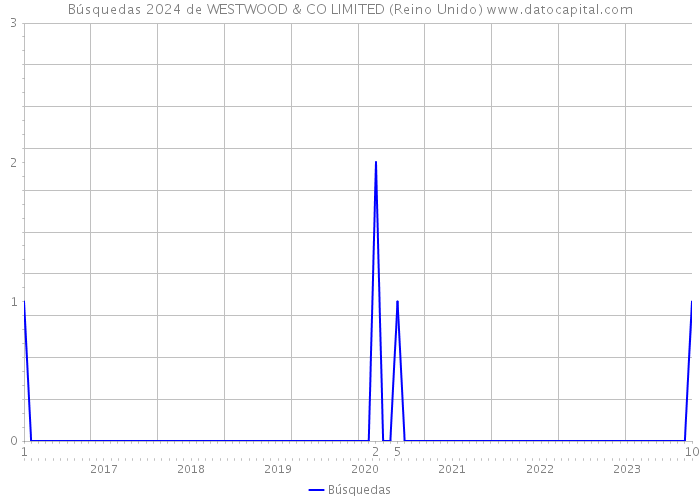 Búsquedas 2024 de WESTWOOD & CO LIMITED (Reino Unido) 