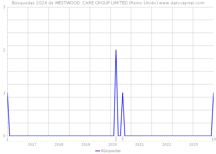 Búsquedas 2024 de WESTWOOD CARE GROUP LIMITED (Reino Unido) 