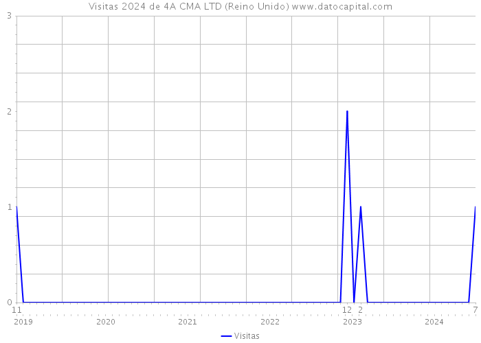 Visitas 2024 de 4A CMA LTD (Reino Unido) 