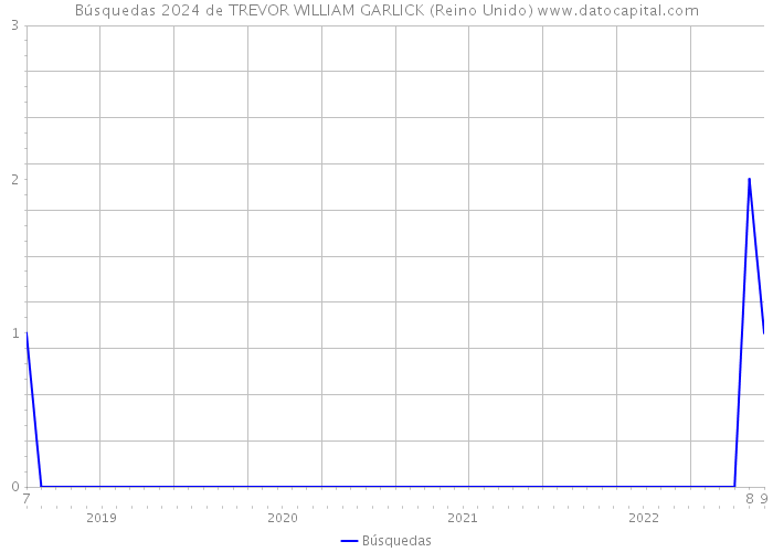 Búsquedas 2024 de TREVOR WILLIAM GARLICK (Reino Unido) 