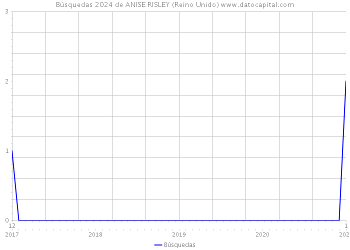 Búsquedas 2024 de ANISE RISLEY (Reino Unido) 