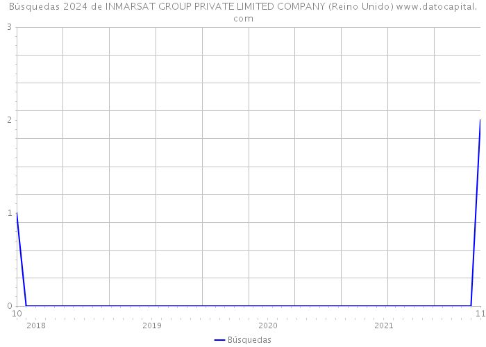 Búsquedas 2024 de INMARSAT GROUP PRIVATE LIMITED COMPANY (Reino Unido) 