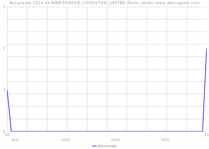 Búsquedas 2024 de M&M FINANCE CONSULTING LIMITED (Reino Unido) 