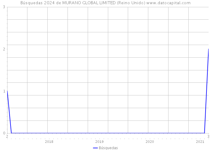 Búsquedas 2024 de MURANO GLOBAL LIMITED (Reino Unido) 