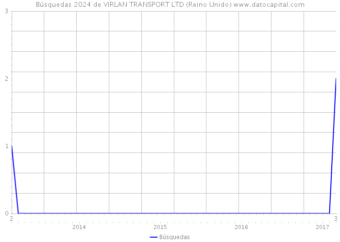 Búsquedas 2024 de VIRLAN TRANSPORT LTD (Reino Unido) 