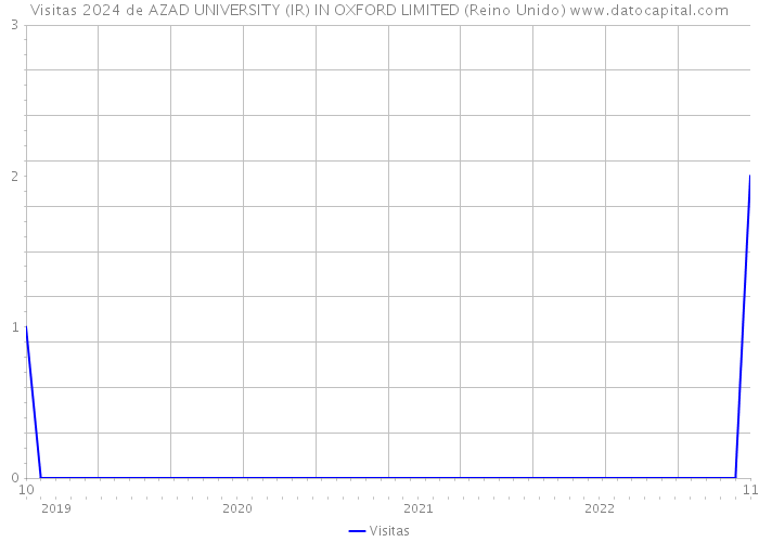 Visitas 2024 de AZAD UNIVERSITY (IR) IN OXFORD LIMITED (Reino Unido) 