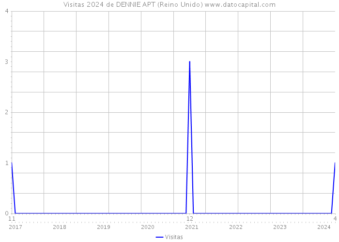 Visitas 2024 de DENNIE APT (Reino Unido) 