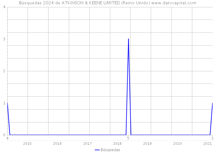 Búsquedas 2024 de ATKINSON & KEENE LIMITED (Reino Unido) 