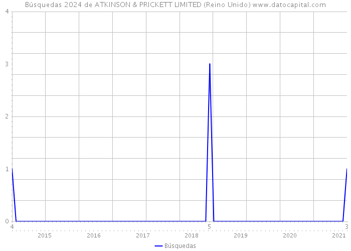 Búsquedas 2024 de ATKINSON & PRICKETT LIMITED (Reino Unido) 