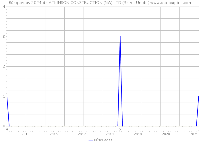 Búsquedas 2024 de ATKINSON CONSTRUCTION (NW) LTD (Reino Unido) 