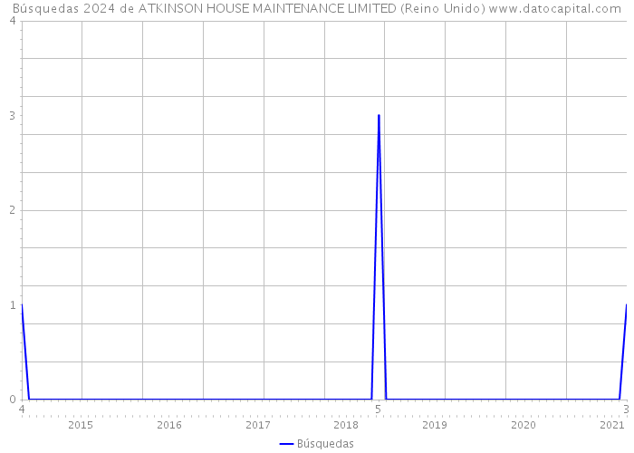 Búsquedas 2024 de ATKINSON HOUSE MAINTENANCE LIMITED (Reino Unido) 